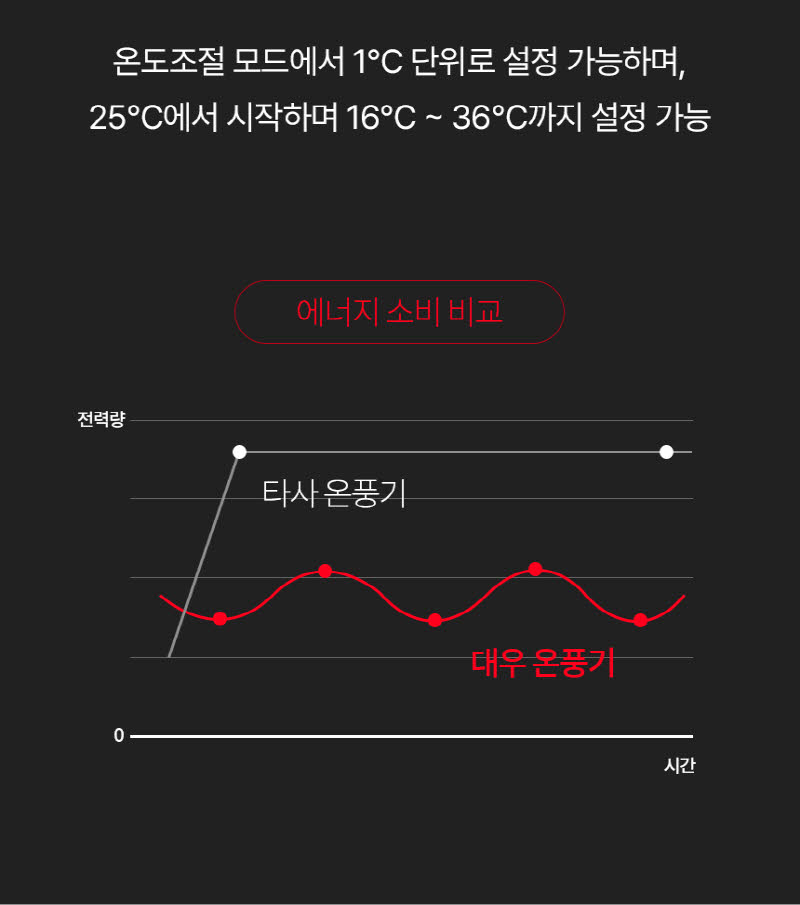 대우 리모컨 PTC 타워형 온풍기 DEH-PT12R 상세 이미지 19