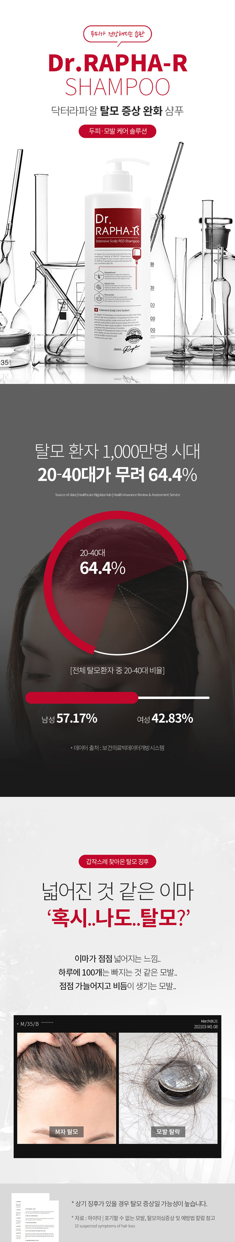 [닥터라파알] 레드 탈모 샴푸 1L + 단백질 트리트먼트 1L 부드러운 모발 손상모 90.8% 개선 상세 이미지 2